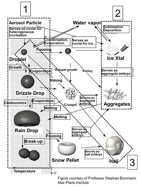 How is cloud seeding implemented?