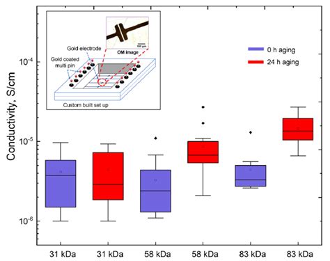 Electrical conductivity of P3HT/PEO single fibers as a function of the ...