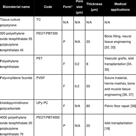 Biomaterials properties and applications. | Download Scientific Diagram