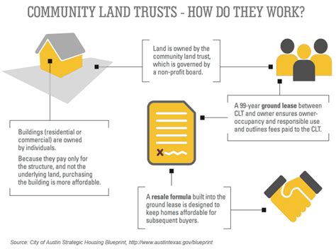 What Is a Community Land Trust? — Guadalupe Neighborhood Development ...