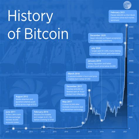 A tale of Bitcoin Milestones - History of Bitcoin