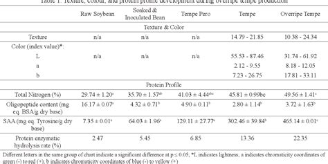 Table 2 from Overripe tempe as source of protein in development of ...