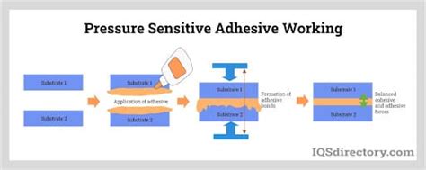 Pressure Sensitive Adhesive Manufacturers & Suppliers