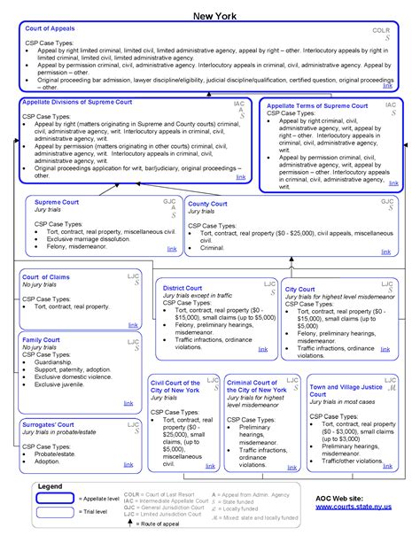 New York Court System Structure Chart