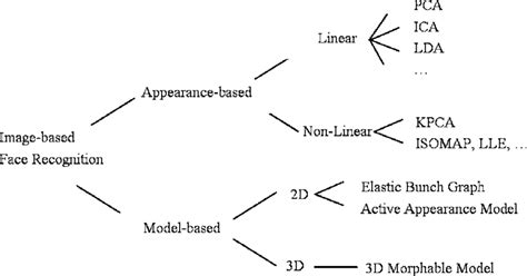 Classification of facial recognition algorithms | Download Scientific Diagram