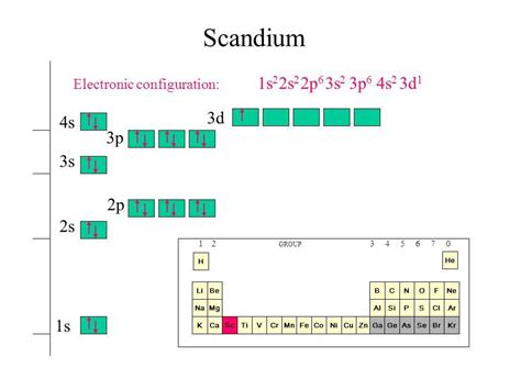 Scandium Electron Configuration Diagram