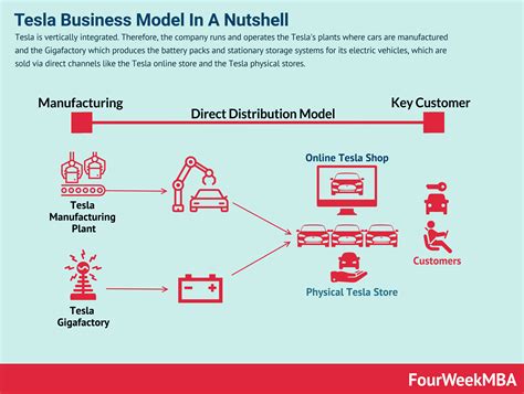 Who Owns Tesla? - FourWeekMBA