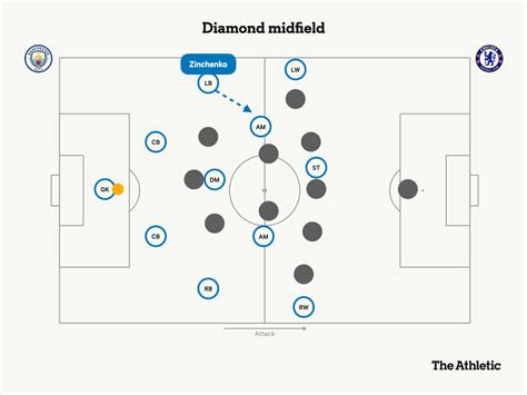 Pep Guardiola’s tactical evolution: The one constant? Change - The Athletic