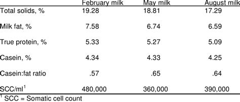 Milk Composition -2002. | Download Table