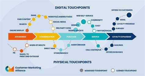 B2b customer journey touchpoints - litywestcoast