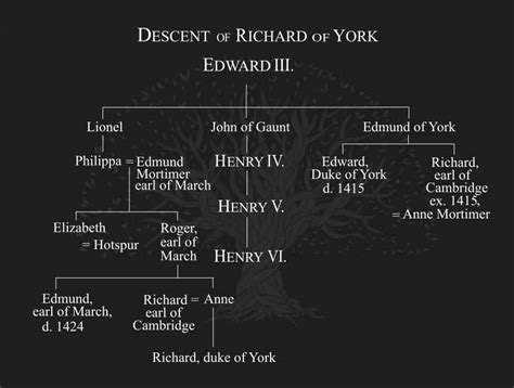 Medieval and Middle Ages History Timelines - Richard (Duke of York)