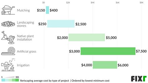 Fixr.com | Landscaping Cost | Average Landscaping Cost per Sq.Ft.