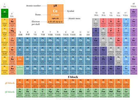 Periodic Table With Symbols Names And Atomic Number | Brokeasshome.com