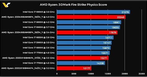 Amd Ryzen 7 5800x And Ryzen 9 5950x Processors Beat Intel