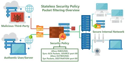 What is Firewall? Types of Firewalls: The Definitive Guide🤴