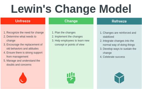 Lewin’s Change Theory (Definition + Examples) - Practical Psychology