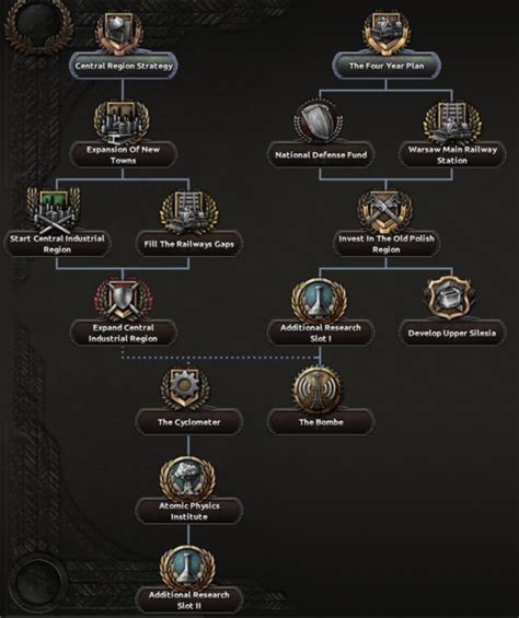 Polish national focus tree - Hearts of Iron 4 Wiki