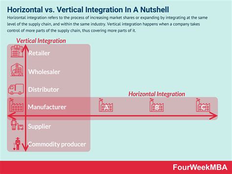 Horizontal Integration Chart