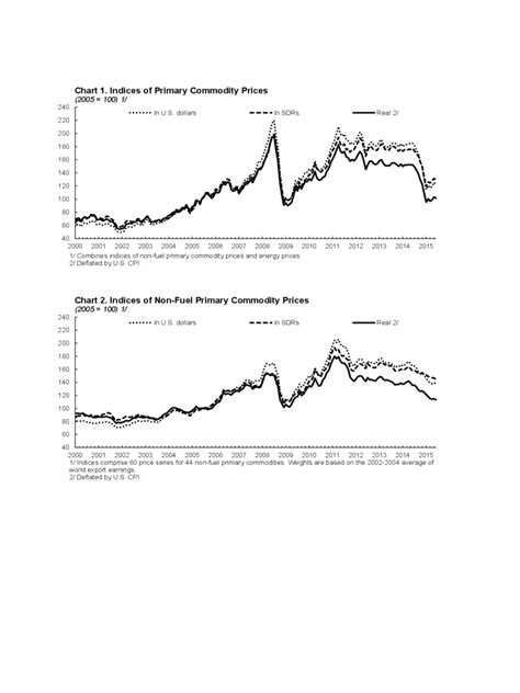 Commodity Price Index Chart - 2 Free Templates in PDF, Word, Excel Download