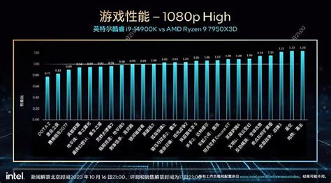 Pantalla Intel Slides Core i9 oficial: CPU de 14900 K hasta un 23% más rápida que la del AMD ...