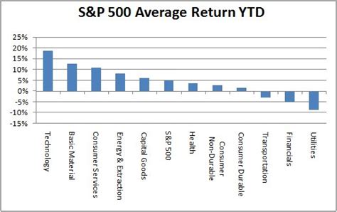 S&P 500's Year to Date Performance by Sector | Seeking Alpha