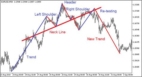 Discussion of article "Reversal patterns: Testing the Head and Shoulders pattern" - Head and ...