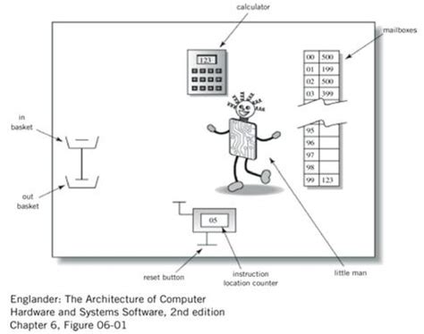 Little Man Computer - teachComputing