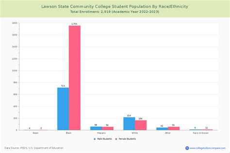 Lawson State CC - Student Population and Demographics