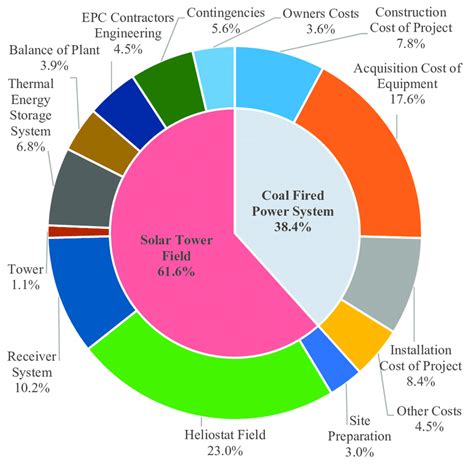 Capital cost break-down of the solar tower aided coal-fired power plant ...