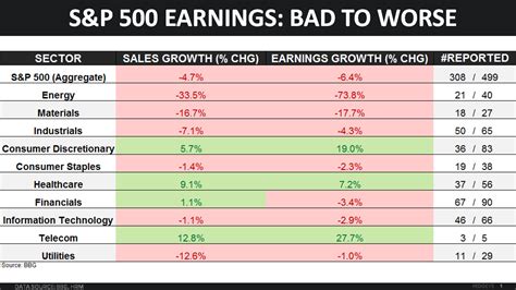 CHART OF THE DAY | Earnings Update: How Many Sectors Are Currently In