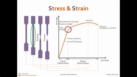 Maximum Stress (Ultimate Tensile Strenght) - YouTube