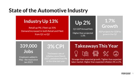 State of the Automotive Industry: The First Half of 2023 / Blogs / Perficient