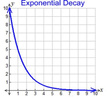 Exponential Growth and Decay: Graph, Formula, Examples