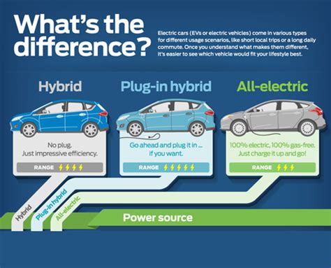 What is the Difference Between Hybrid & Electric Cars? - RMA GROUP