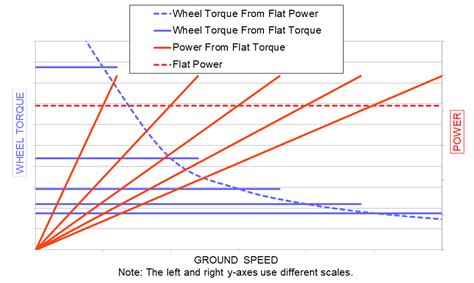 Tractive Force Graphs — DesignJudges.com