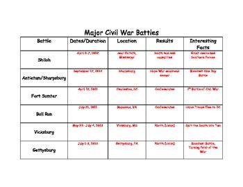 43 civil war battles worksheet - Worksheet For Fun