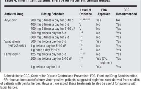 Oral Antivirals For The Acute Treatment Of Recurrent Herpes