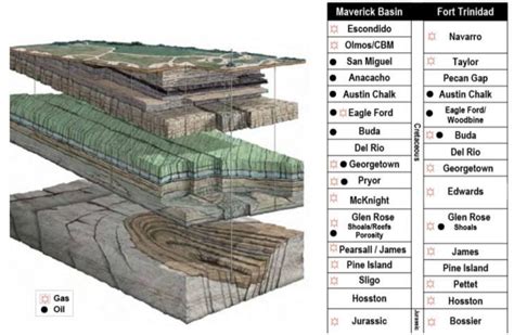 Eagle Ford Shale Stratigraphic Column (Source: TXCO Resources, 2009 ...