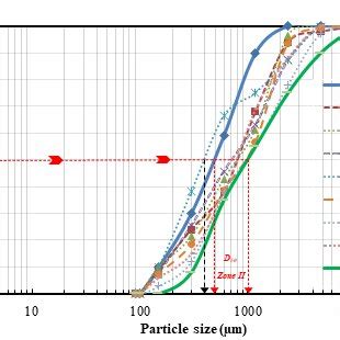 Particle size distribution curve | Download Scientific Diagram