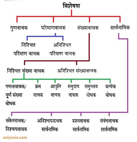 विशेषण, विशेष्य, प्रविशेषण और विशेषक | Visheshan | Hindi Grammar