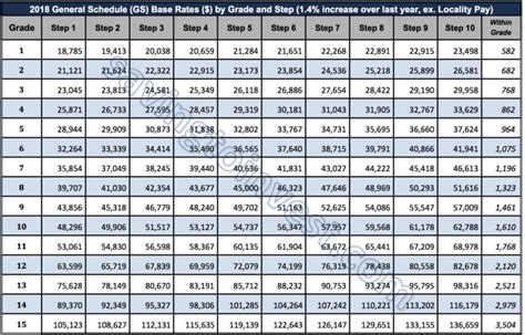 2023 Federal Employee Pay Raise and GS Salary Scale Tables – Latest News and Updates | $aving to ...