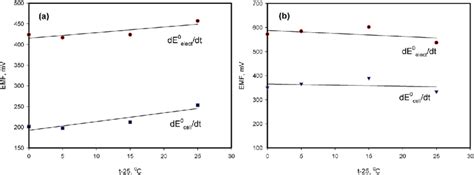 Effect of temperature on standard cell potential and standard electrode ...