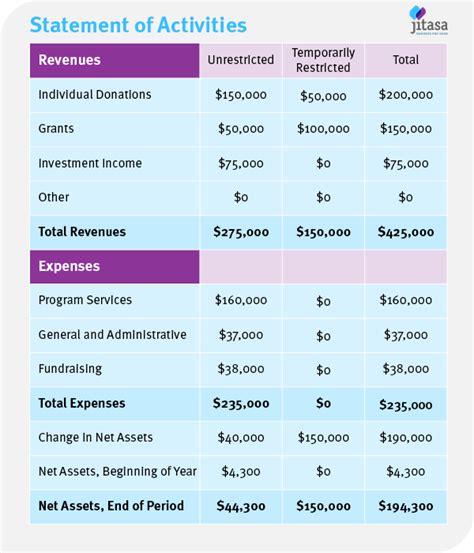 Comprehensive guide for nonprofit statement of activities. | Jitasa Group