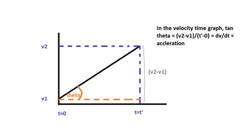 What does the slope of velocity-time graph represent? | Socratic