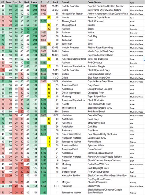 Online Horse stats sorted by speed/accel. I got mad that I couldn't find a single-page ...