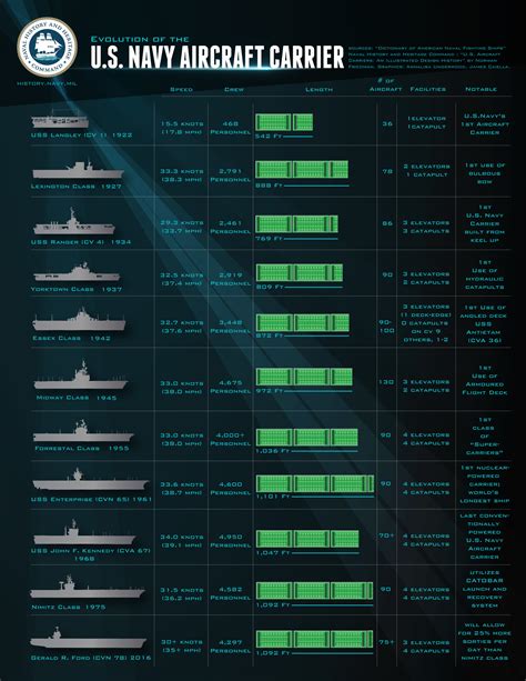 How Much Does The Aircraft Carrier Cost at Patricia Clark blog