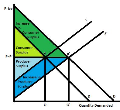 At market equilibrium, the consumer surplus and producer surplus is ...