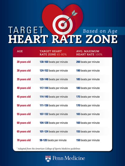 Exercise Target Heart Rate: What You Should Know - Penn Medicine