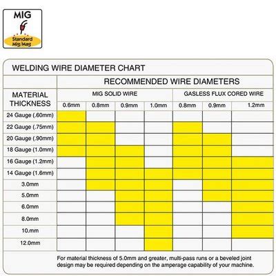 mig wire settings diameter vs amperage vs tickness | MIG Welding Forum