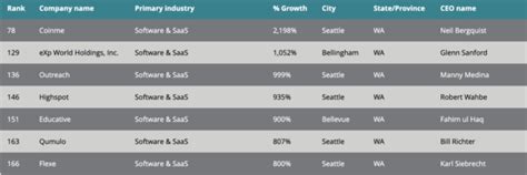 Here are the Washington state companies that made Deloitte's annual ...